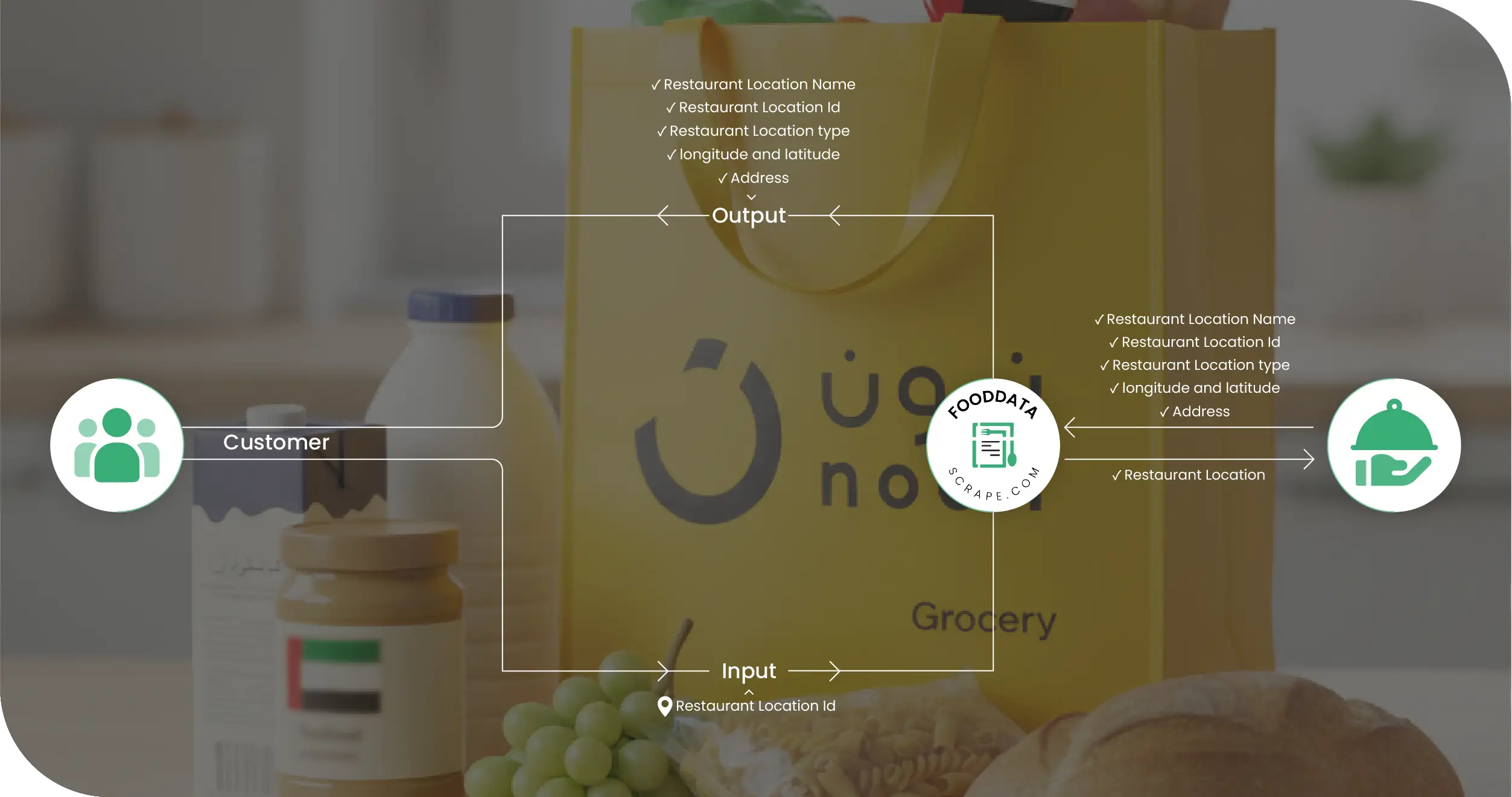 Noon Grocery UAE Methodologies
